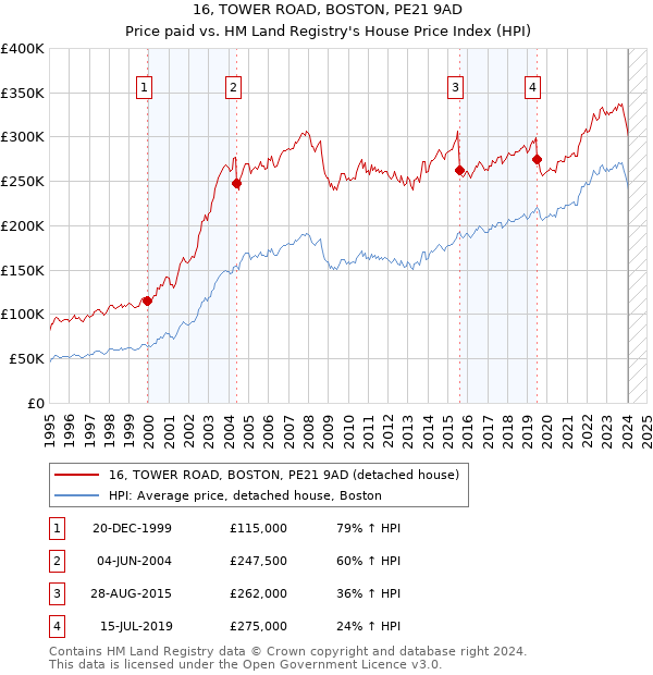 16, TOWER ROAD, BOSTON, PE21 9AD: Price paid vs HM Land Registry's House Price Index
