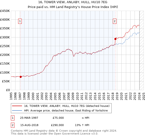 16, TOWER VIEW, ANLABY, HULL, HU10 7EG: Price paid vs HM Land Registry's House Price Index