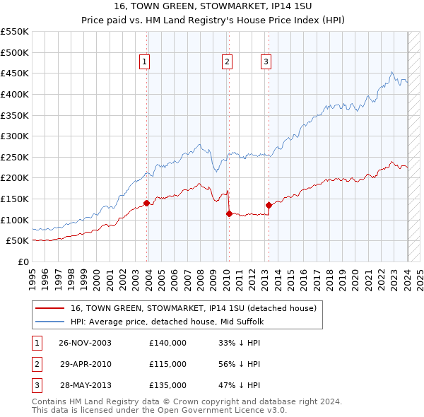 16, TOWN GREEN, STOWMARKET, IP14 1SU: Price paid vs HM Land Registry's House Price Index