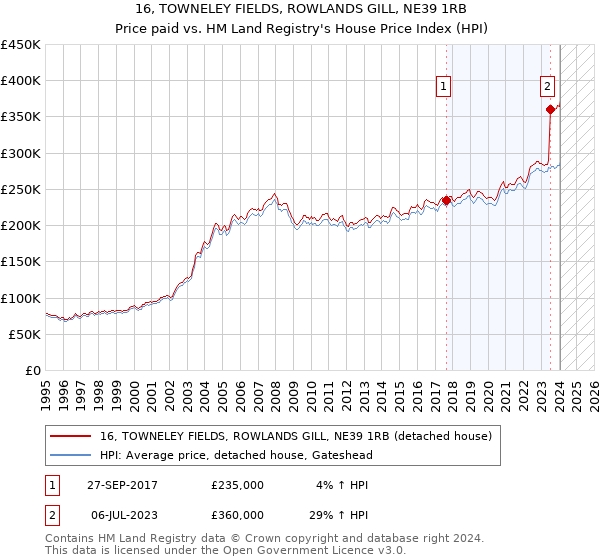 16, TOWNELEY FIELDS, ROWLANDS GILL, NE39 1RB: Price paid vs HM Land Registry's House Price Index