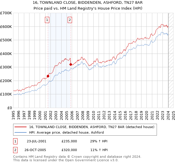 16, TOWNLAND CLOSE, BIDDENDEN, ASHFORD, TN27 8AR: Price paid vs HM Land Registry's House Price Index