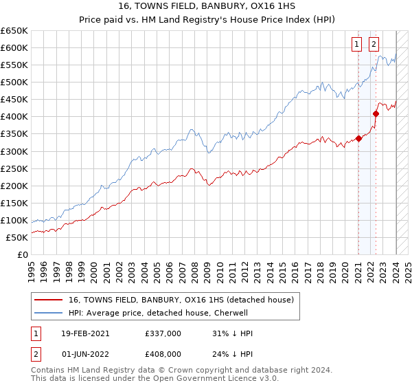 16, TOWNS FIELD, BANBURY, OX16 1HS: Price paid vs HM Land Registry's House Price Index