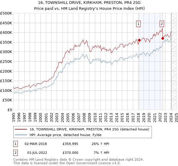 16, TOWNSHILL DRIVE, KIRKHAM, PRESTON, PR4 2SG: Price paid vs HM Land Registry's House Price Index