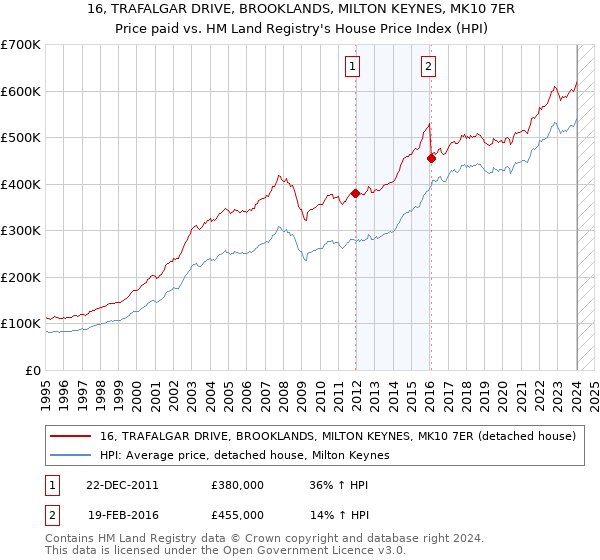 16, TRAFALGAR DRIVE, BROOKLANDS, MILTON KEYNES, MK10 7ER: Price paid vs HM Land Registry's House Price Index