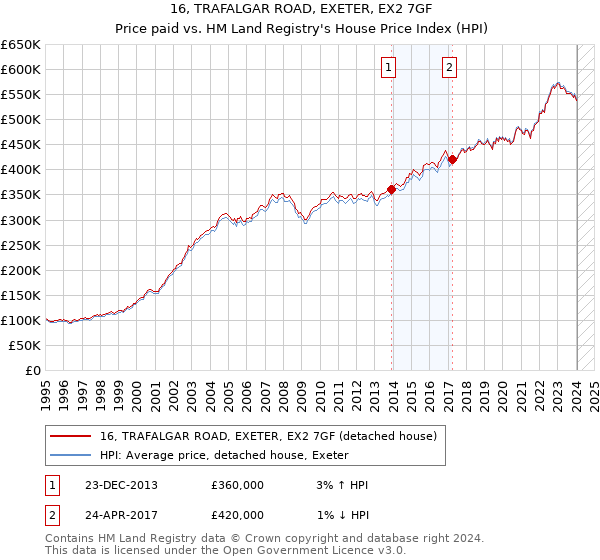 16, TRAFALGAR ROAD, EXETER, EX2 7GF: Price paid vs HM Land Registry's House Price Index