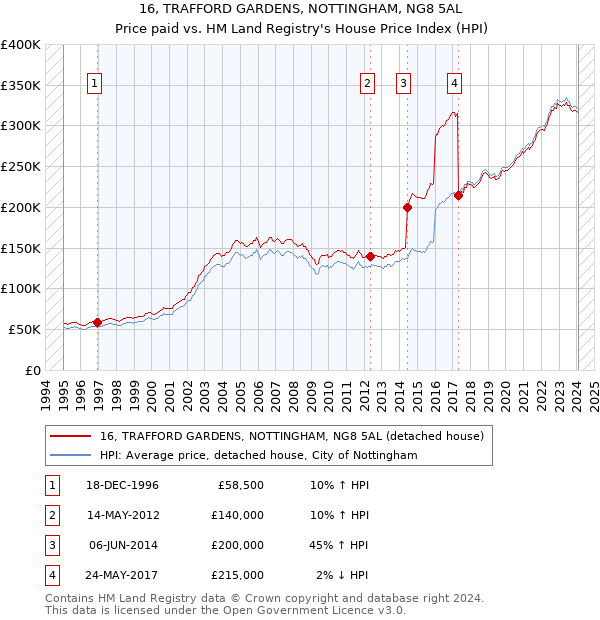 16, TRAFFORD GARDENS, NOTTINGHAM, NG8 5AL: Price paid vs HM Land Registry's House Price Index