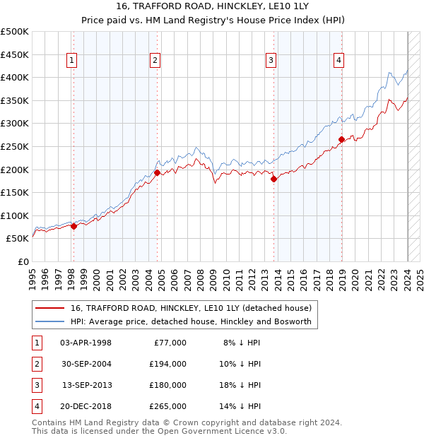 16, TRAFFORD ROAD, HINCKLEY, LE10 1LY: Price paid vs HM Land Registry's House Price Index
