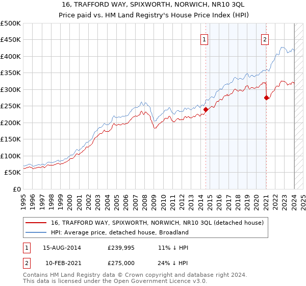 16, TRAFFORD WAY, SPIXWORTH, NORWICH, NR10 3QL: Price paid vs HM Land Registry's House Price Index