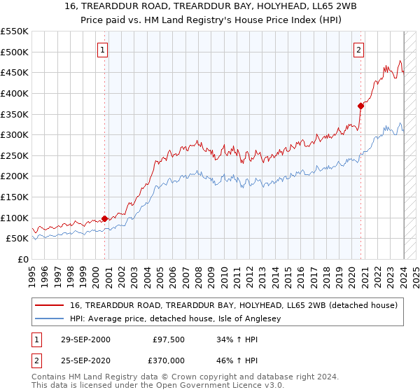 16, TREARDDUR ROAD, TREARDDUR BAY, HOLYHEAD, LL65 2WB: Price paid vs HM Land Registry's House Price Index