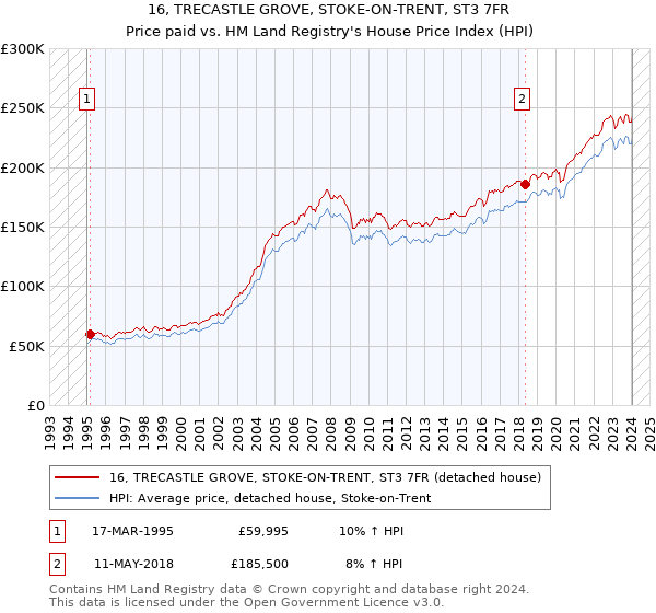 16, TRECASTLE GROVE, STOKE-ON-TRENT, ST3 7FR: Price paid vs HM Land Registry's House Price Index