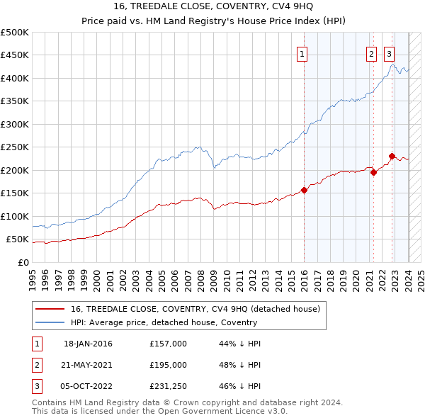 16, TREEDALE CLOSE, COVENTRY, CV4 9HQ: Price paid vs HM Land Registry's House Price Index
