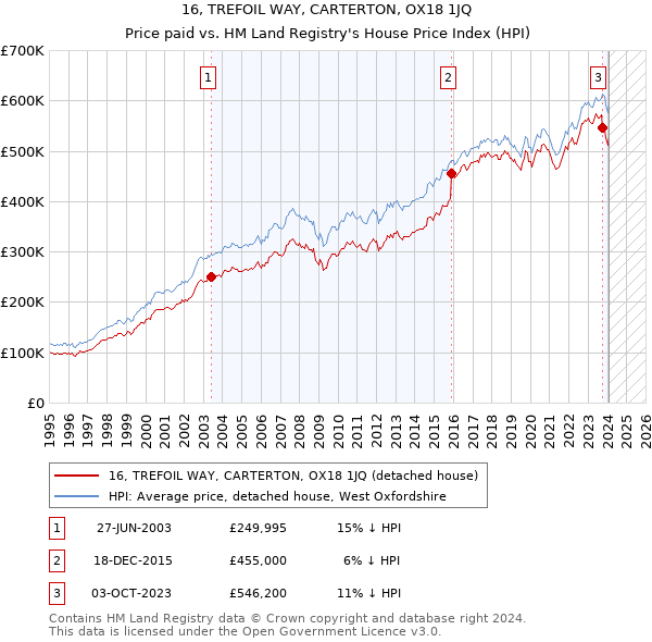 16, TREFOIL WAY, CARTERTON, OX18 1JQ: Price paid vs HM Land Registry's House Price Index