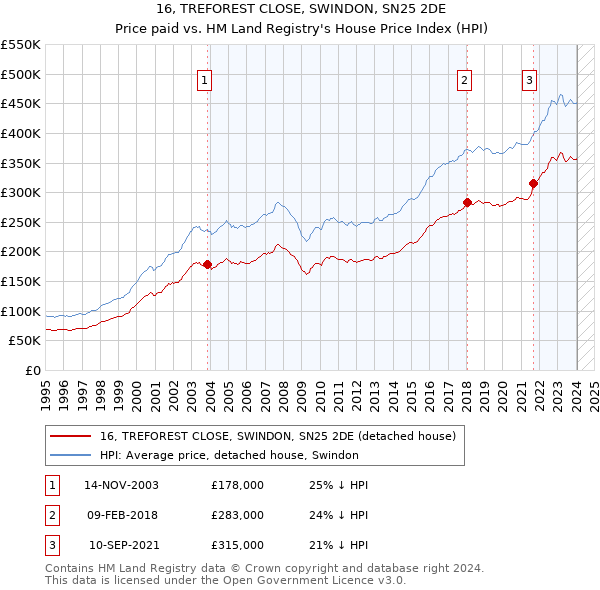 16, TREFOREST CLOSE, SWINDON, SN25 2DE: Price paid vs HM Land Registry's House Price Index