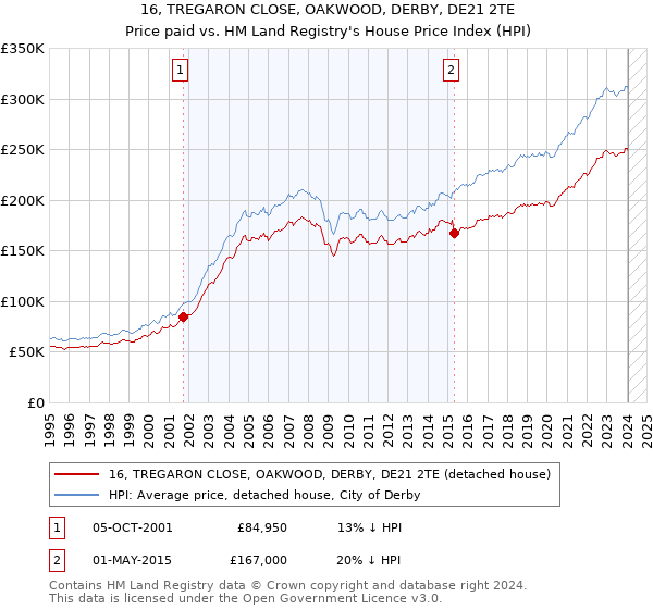 16, TREGARON CLOSE, OAKWOOD, DERBY, DE21 2TE: Price paid vs HM Land Registry's House Price Index