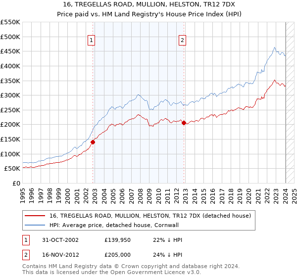 16, TREGELLAS ROAD, MULLION, HELSTON, TR12 7DX: Price paid vs HM Land Registry's House Price Index