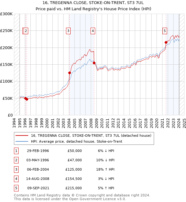 16, TREGENNA CLOSE, STOKE-ON-TRENT, ST3 7UL: Price paid vs HM Land Registry's House Price Index