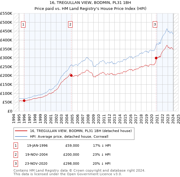 16, TREGULLAN VIEW, BODMIN, PL31 1BH: Price paid vs HM Land Registry's House Price Index
