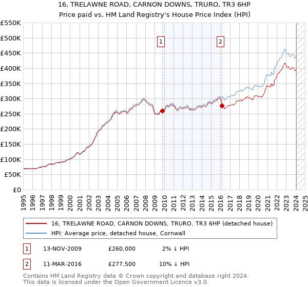 16, TRELAWNE ROAD, CARNON DOWNS, TRURO, TR3 6HP: Price paid vs HM Land Registry's House Price Index