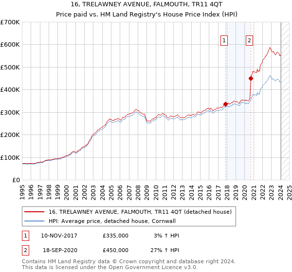 16, TRELAWNEY AVENUE, FALMOUTH, TR11 4QT: Price paid vs HM Land Registry's House Price Index