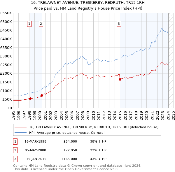 16, TRELAWNEY AVENUE, TRESKERBY, REDRUTH, TR15 1RH: Price paid vs HM Land Registry's House Price Index