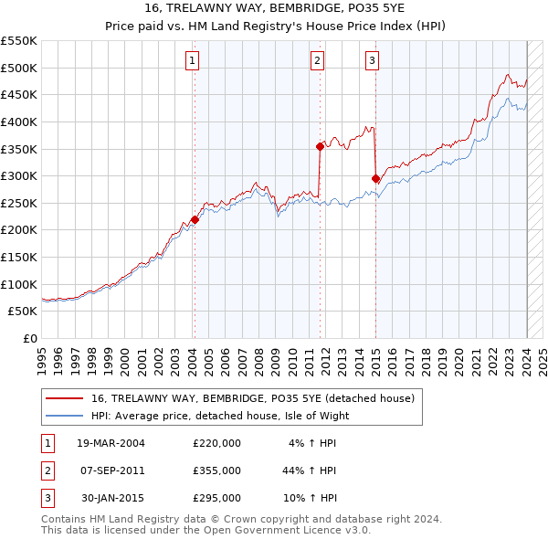 16, TRELAWNY WAY, BEMBRIDGE, PO35 5YE: Price paid vs HM Land Registry's House Price Index