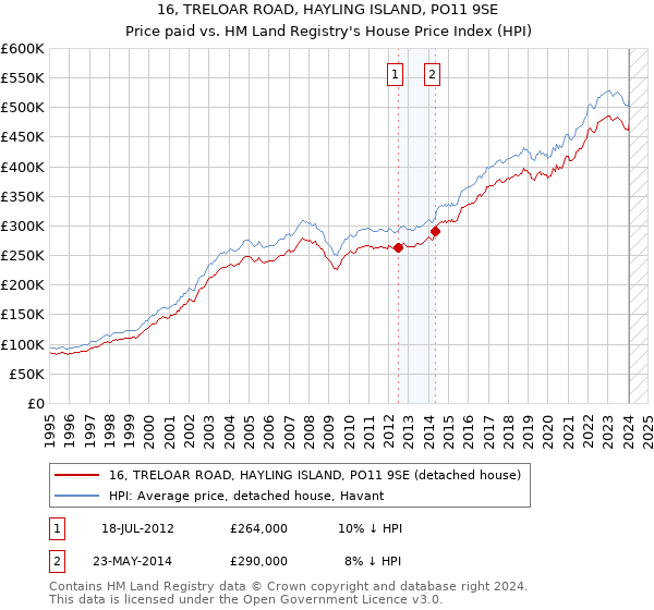 16, TRELOAR ROAD, HAYLING ISLAND, PO11 9SE: Price paid vs HM Land Registry's House Price Index