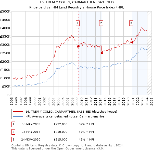 16, TREM Y COLEG, CARMARTHEN, SA31 3ED: Price paid vs HM Land Registry's House Price Index