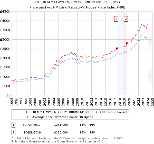 16, TREM Y LLWYFEN, COITY, BRIDGEND, CF35 6GG: Price paid vs HM Land Registry's House Price Index