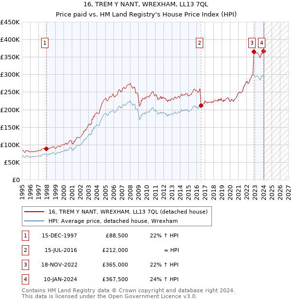 16, TREM Y NANT, WREXHAM, LL13 7QL: Price paid vs HM Land Registry's House Price Index