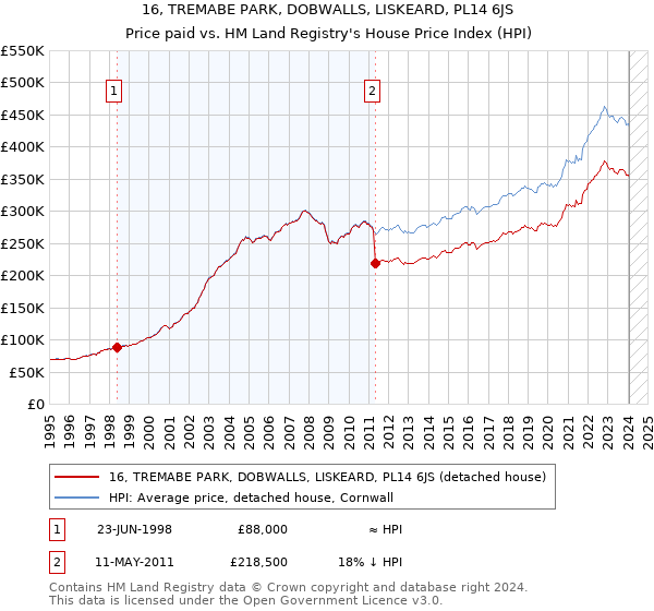 16, TREMABE PARK, DOBWALLS, LISKEARD, PL14 6JS: Price paid vs HM Land Registry's House Price Index