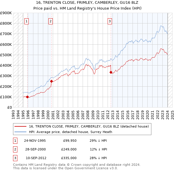 16, TRENTON CLOSE, FRIMLEY, CAMBERLEY, GU16 8LZ: Price paid vs HM Land Registry's House Price Index