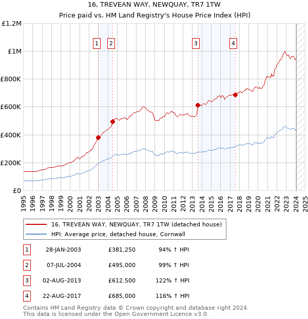 16, TREVEAN WAY, NEWQUAY, TR7 1TW: Price paid vs HM Land Registry's House Price Index