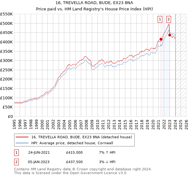 16, TREVELLA ROAD, BUDE, EX23 8NA: Price paid vs HM Land Registry's House Price Index