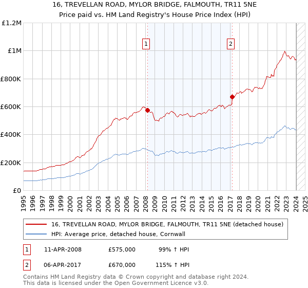 16, TREVELLAN ROAD, MYLOR BRIDGE, FALMOUTH, TR11 5NE: Price paid vs HM Land Registry's House Price Index