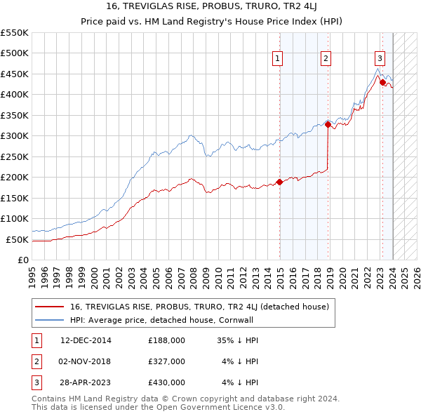 16, TREVIGLAS RISE, PROBUS, TRURO, TR2 4LJ: Price paid vs HM Land Registry's House Price Index