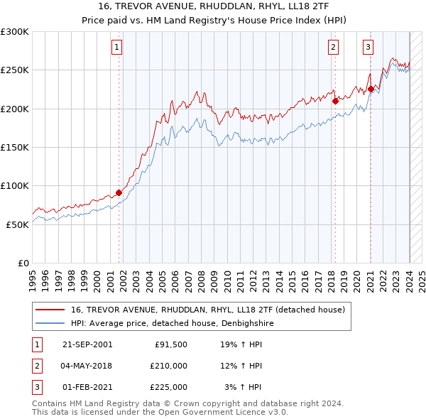 16, TREVOR AVENUE, RHUDDLAN, RHYL, LL18 2TF: Price paid vs HM Land Registry's House Price Index