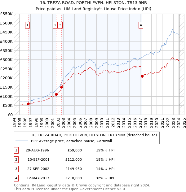 16, TREZA ROAD, PORTHLEVEN, HELSTON, TR13 9NB: Price paid vs HM Land Registry's House Price Index