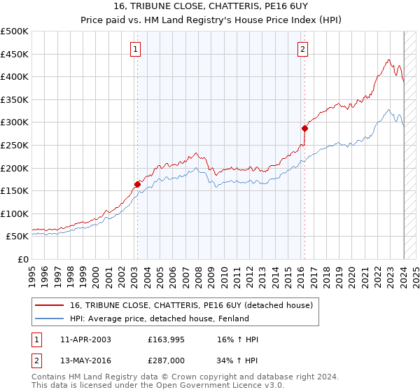 16, TRIBUNE CLOSE, CHATTERIS, PE16 6UY: Price paid vs HM Land Registry's House Price Index