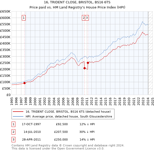 16, TRIDENT CLOSE, BRISTOL, BS16 6TS: Price paid vs HM Land Registry's House Price Index