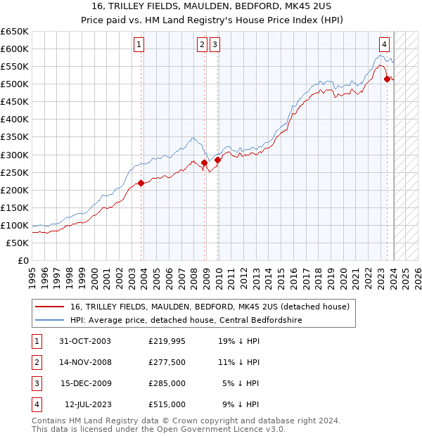 16, TRILLEY FIELDS, MAULDEN, BEDFORD, MK45 2US: Price paid vs HM Land Registry's House Price Index