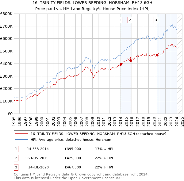 16, TRINITY FIELDS, LOWER BEEDING, HORSHAM, RH13 6GH: Price paid vs HM Land Registry's House Price Index