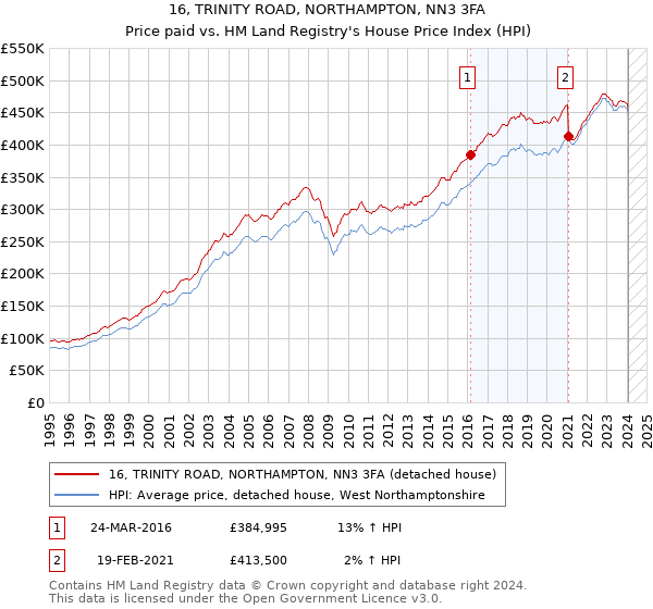 16, TRINITY ROAD, NORTHAMPTON, NN3 3FA: Price paid vs HM Land Registry's House Price Index
