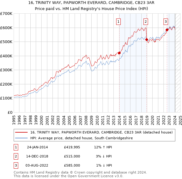 16, TRINITY WAY, PAPWORTH EVERARD, CAMBRIDGE, CB23 3AR: Price paid vs HM Land Registry's House Price Index