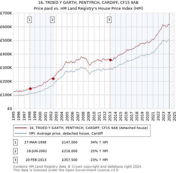 16, TROED Y GARTH, PENTYRCH, CARDIFF, CF15 9AB: Price paid vs HM Land Registry's House Price Index