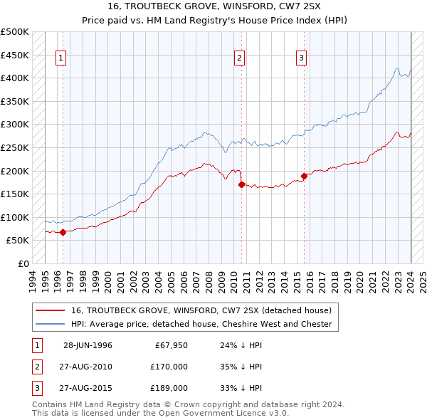 16, TROUTBECK GROVE, WINSFORD, CW7 2SX: Price paid vs HM Land Registry's House Price Index