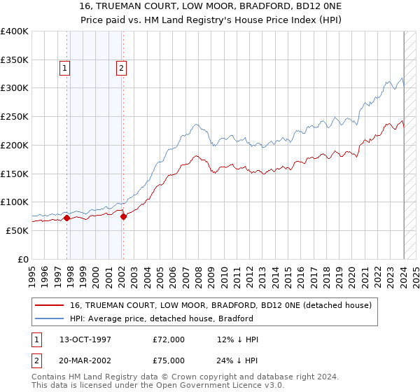 16, TRUEMAN COURT, LOW MOOR, BRADFORD, BD12 0NE: Price paid vs HM Land Registry's House Price Index