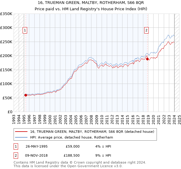 16, TRUEMAN GREEN, MALTBY, ROTHERHAM, S66 8QR: Price paid vs HM Land Registry's House Price Index