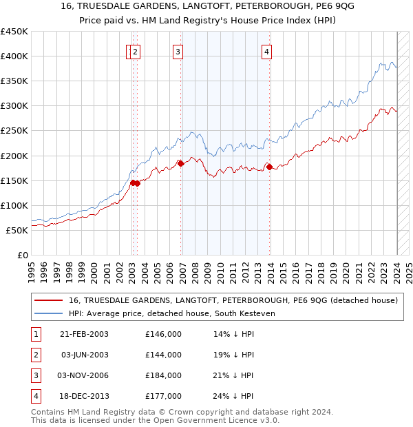 16, TRUESDALE GARDENS, LANGTOFT, PETERBOROUGH, PE6 9QG: Price paid vs HM Land Registry's House Price Index