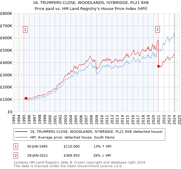 16, TRUMPERS CLOSE, WOODLANDS, IVYBRIDGE, PL21 9XB: Price paid vs HM Land Registry's House Price Index