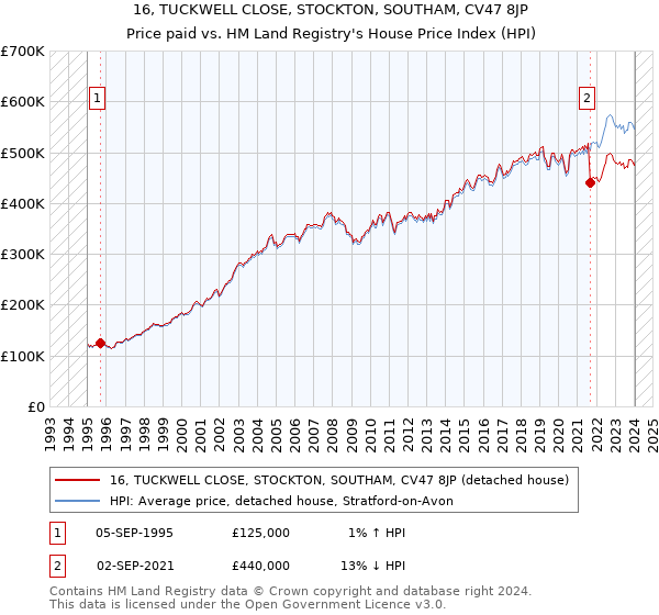 16, TUCKWELL CLOSE, STOCKTON, SOUTHAM, CV47 8JP: Price paid vs HM Land Registry's House Price Index